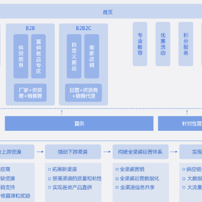 果洛藏族B2B供应链管理系统
